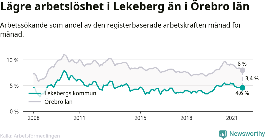 Graf: Arbetslöshet i Lekebergs kommun och Örebro län