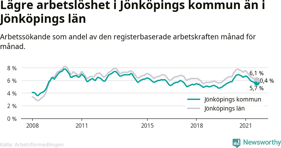 Graf: Arbetslöshet i Jönköpings kommun och Jönköpings län