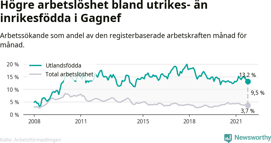 Graf: Skillnad i arbetslöshet mellan utrikesfödda och hela befolkningen i Gagnefs kommun