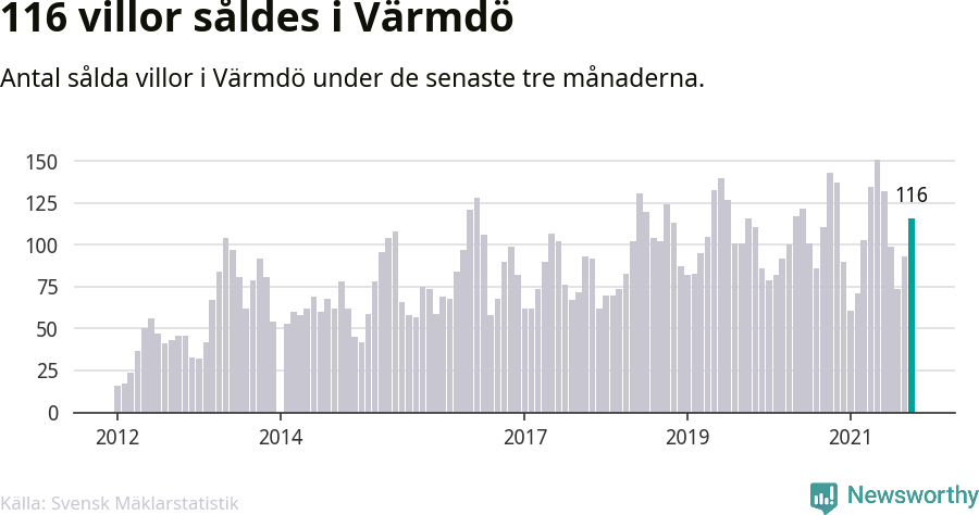 Graf: Antal sålda villor i Värmdö kommun