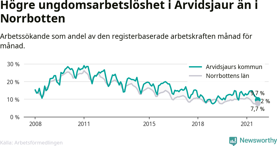Graf: Arbetslöshet bland unga i Arvidsjaurs kommun och Norrbottens län