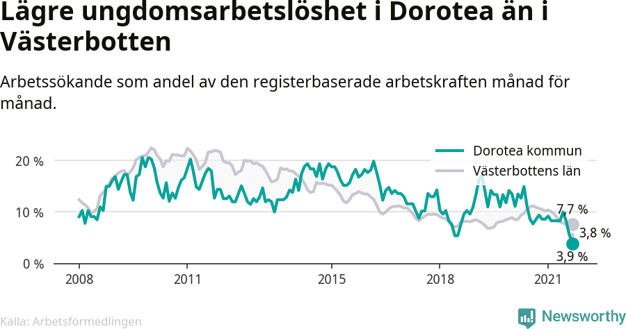 Graf: Arbetslöshet bland unga i Dorotea kommun och Västerbottens län