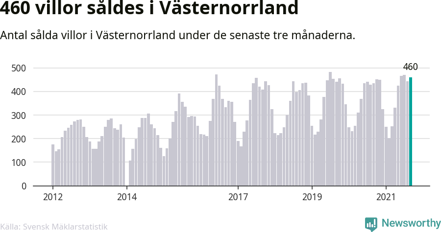 Graf: Antal sålda villor i Västernorrlands län