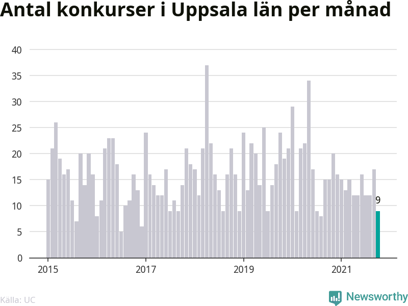 Graf: Antal konkurser per månad i Uppsala län