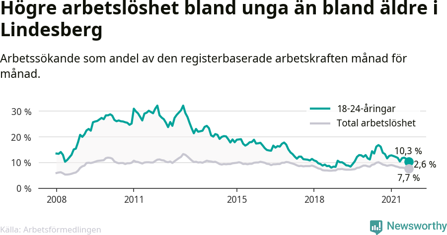Graf: Skillnad i arbetslöshet mellan unga och hela befolkningen i Lindesbergs kommun