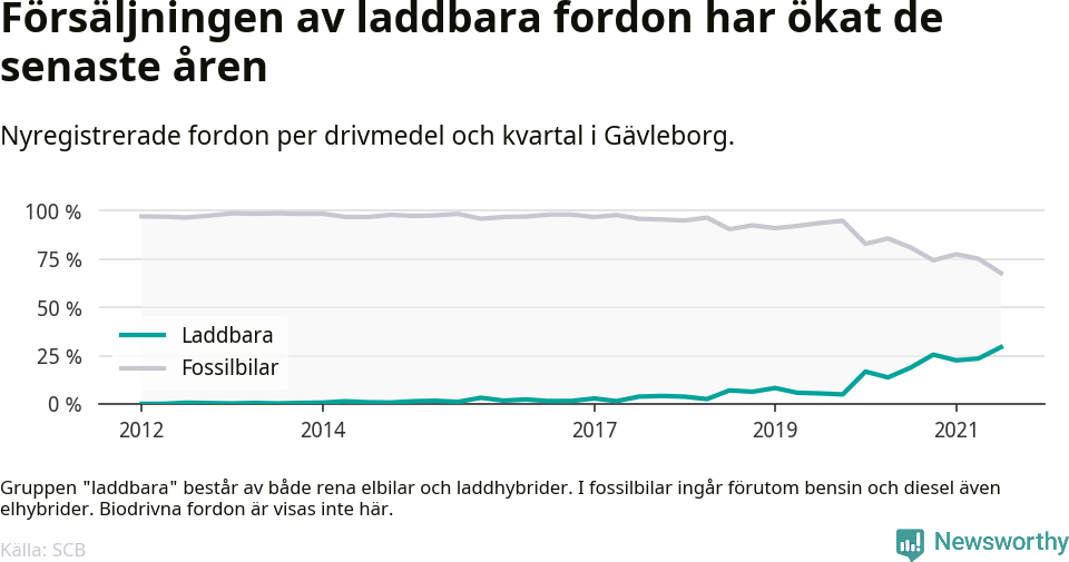 Graf: Andel laddbara bilar av alla nyregistreringar över tid