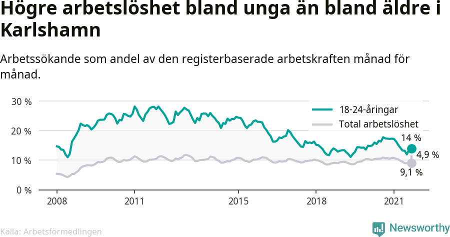 Graf: Skillnad i arbetslöshet mellan unga och hela befolkningen i Karlshamns kommun