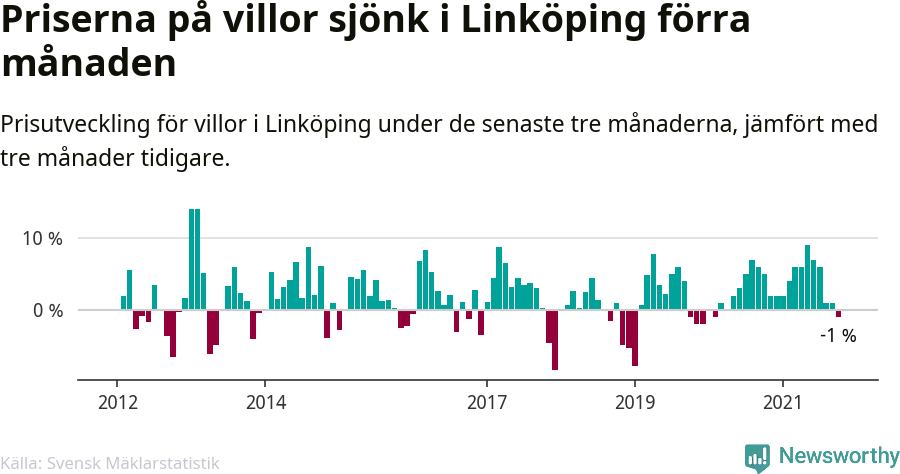 Graf: Prisutveckling för villor i Linköpings kommun