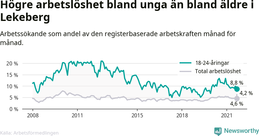 Graf: Skillnad i arbetslöshet mellan unga och hela befolkningen i Lekebergs kommun