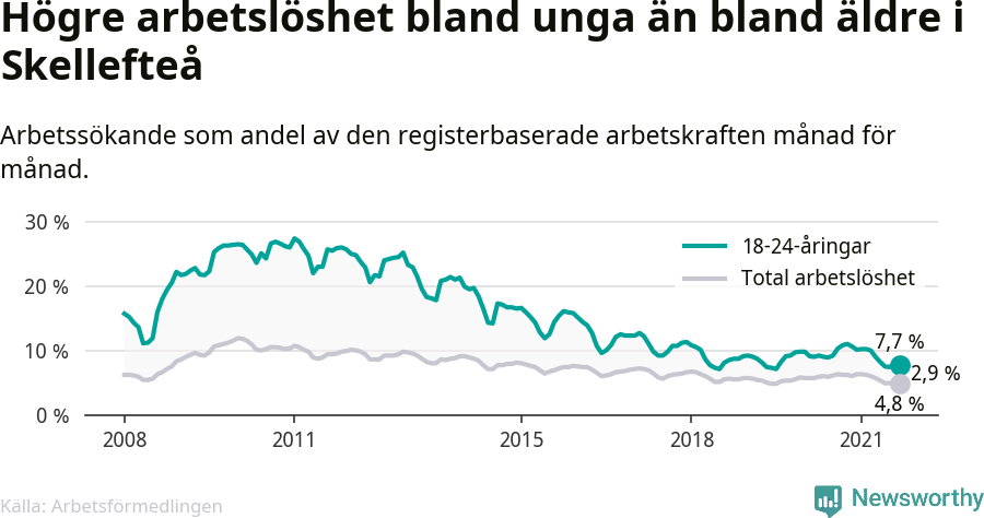 Graf: Skillnad i arbetslöshet mellan unga och hela befolkningen i Skellefteå kommun
