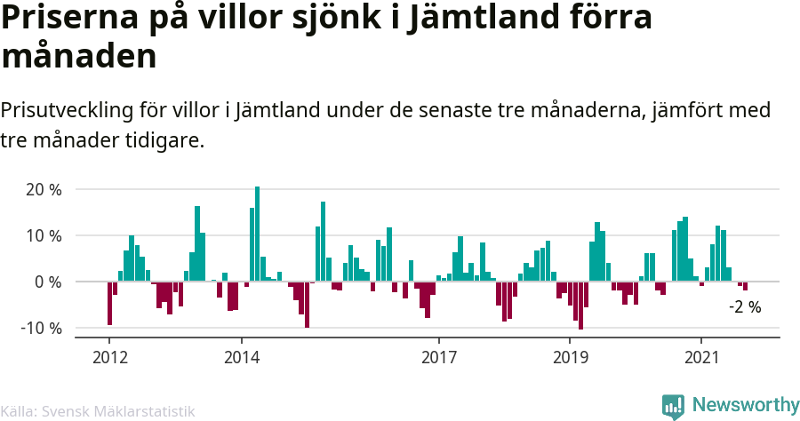 Graf: Prisutveckling för villor i Jämtlands län