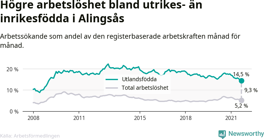Graf: Skillnad i arbetslöshet mellan utrikesfödda och hela befolkningen i Alingsås kommun