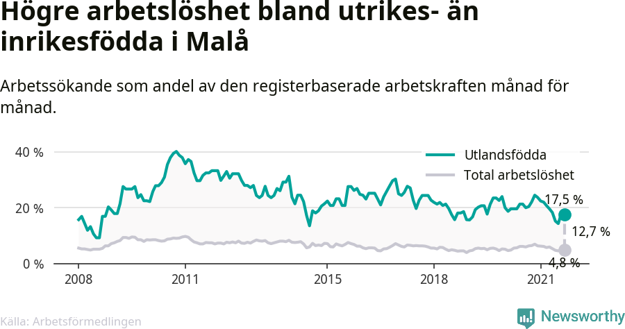 Graf: Skillnad i arbetslöshet mellan utrikesfödda och hela befolkningen i Malå kommun