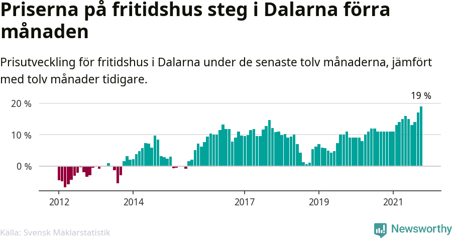 Graf: Prisutveckling för fritidshus i Dalarnas län