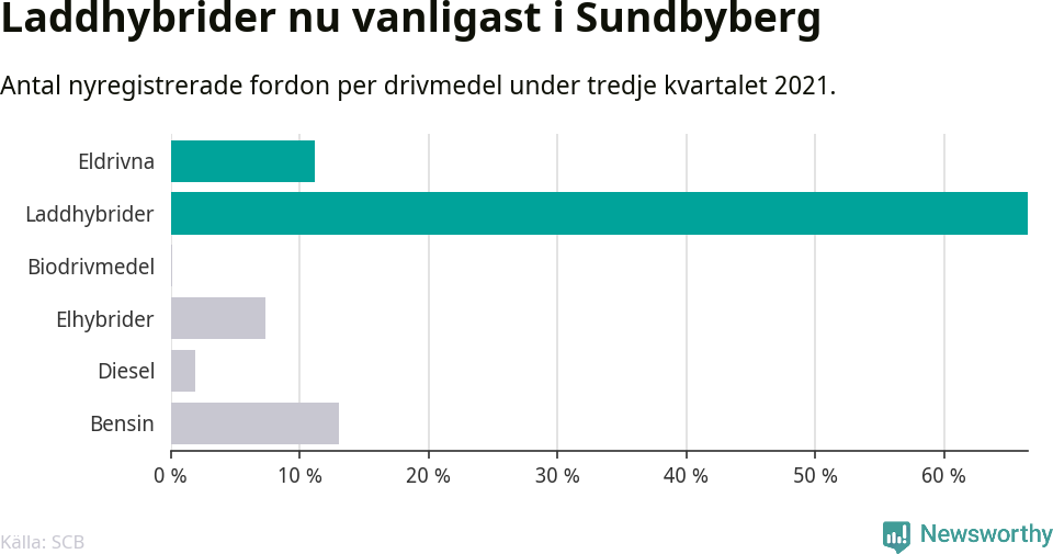 Graf: Antal nyregistrerade fordon per drivmedel