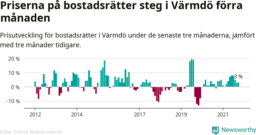 Graf: Prisutveckling för bostadsrätter i Värmdö kommun