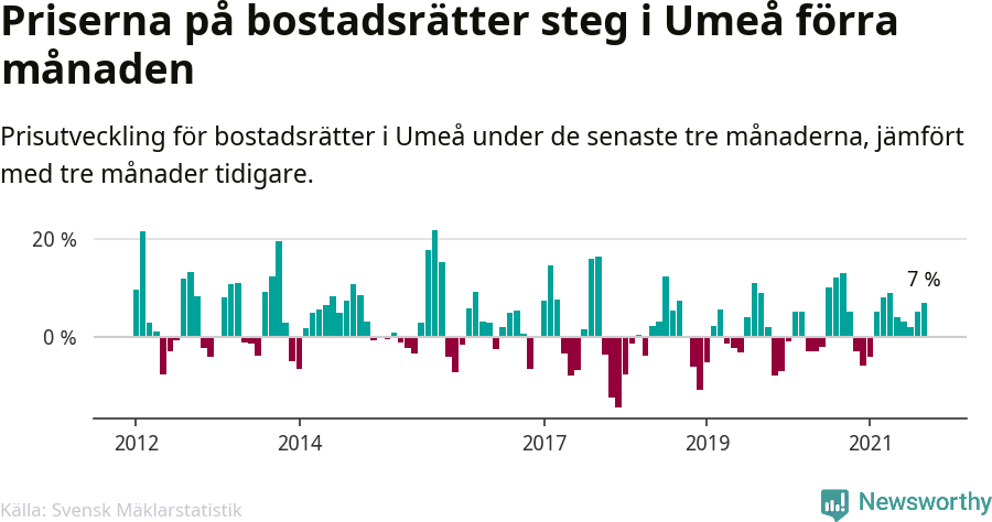 Graf: Prisutveckling för bostadsrätter i Umeå kommun