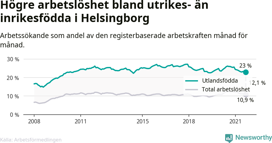 Graf: Skillnad i arbetslöshet mellan utrikesfödda och hela befolkningen i Helsingborgs kommun