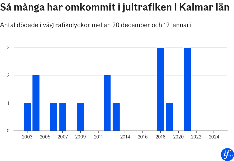 Graf: Antal olyckor per år
