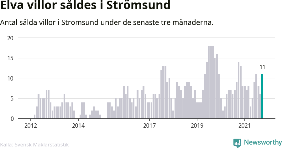 Graf: Antal sålda villor i Strömsunds kommun