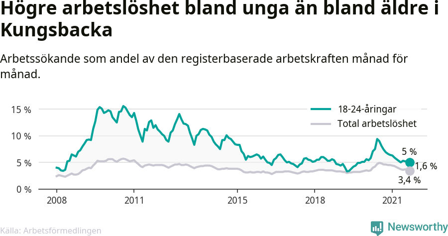 Graf: Skillnad i arbetslöshet mellan unga och hela befolkningen i Kungsbacka kommun