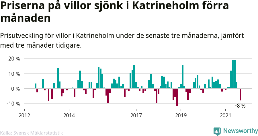 Graf: Prisutveckling för villor i Katrineholms kommun