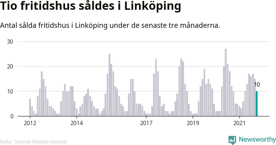 Graf: Antal sålda fritidshus i Linköpings kommun