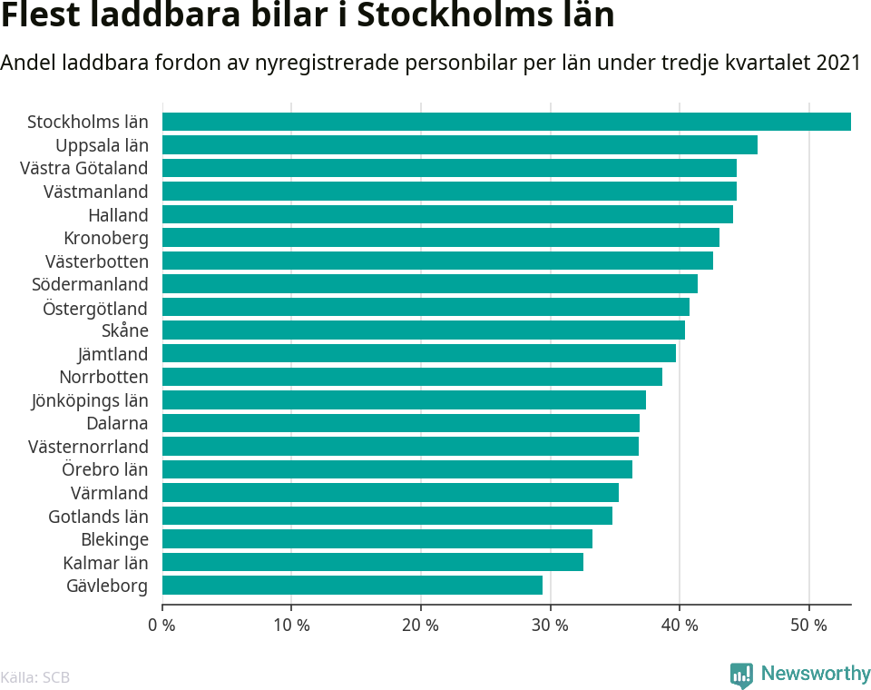 Graf: Antal nyregistrerade laddbara bilar per län