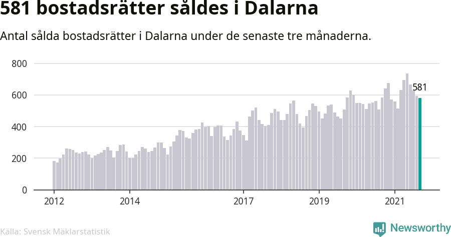 Graf: Antal sålda bostadsrätter i Dalarnas län
