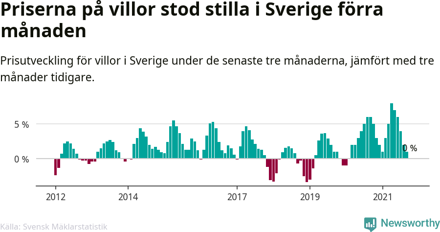 Graf: Prisutveckling för villor i Sverige