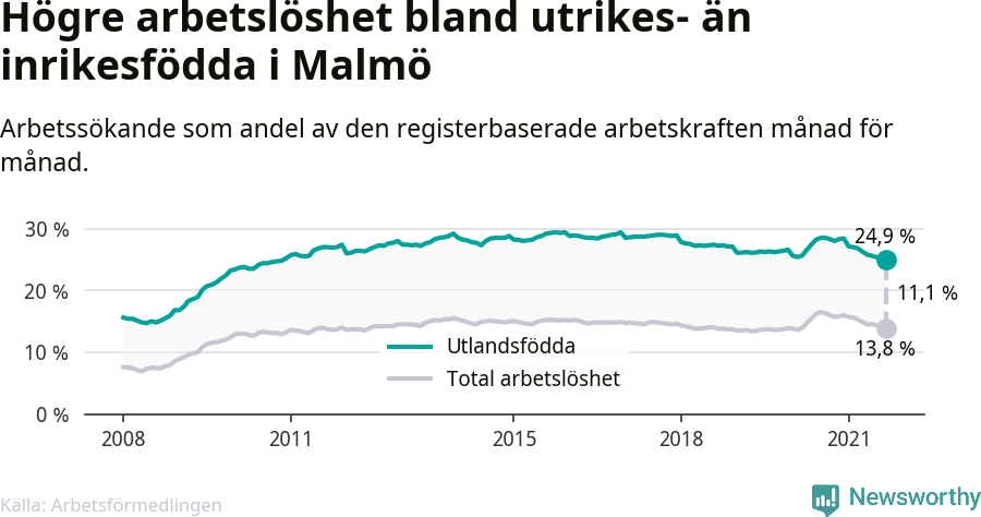 Graf: Skillnad i arbetslöshet mellan utrikesfödda och hela befolkningen i Malmö kommun