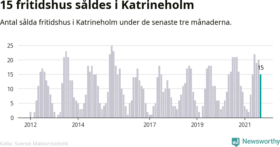 Graf: Antal sålda fritidshus i Katrineholms kommun