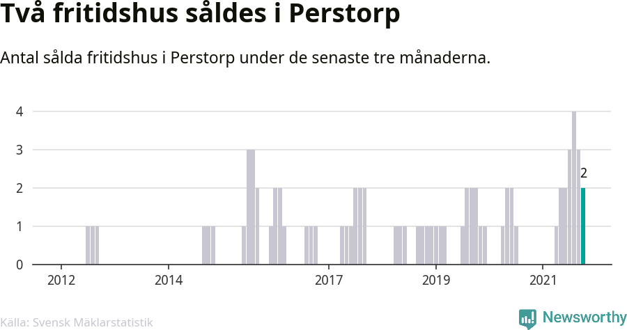 Graf: Antal sålda fritidshus i Perstorps kommun