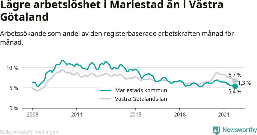 Graf: Arbetslöshet i Mariestads kommun och Västra Götalands län