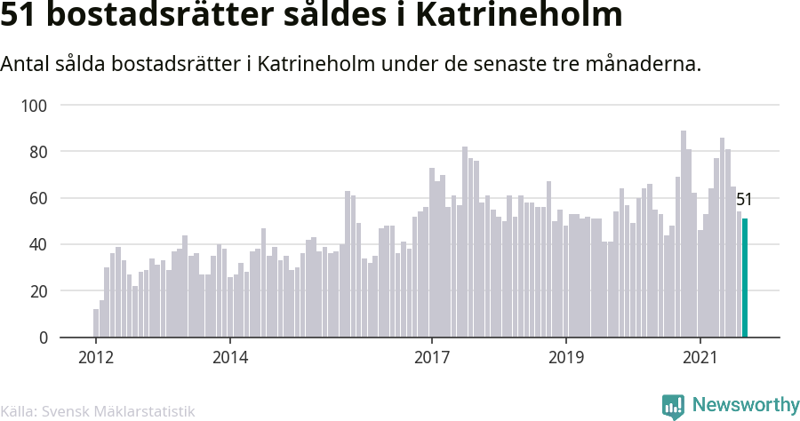 Graf: Antal sålda bostadsrätter i Katrineholms kommun