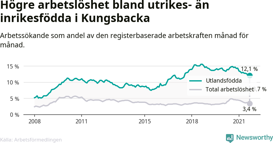 Graf: Skillnad i arbetslöshet mellan utrikesfödda och hela befolkningen i Kungsbacka kommun