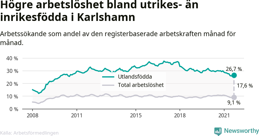 Graf: Skillnad i arbetslöshet mellan utrikesfödda och hela befolkningen i Karlshamns kommun