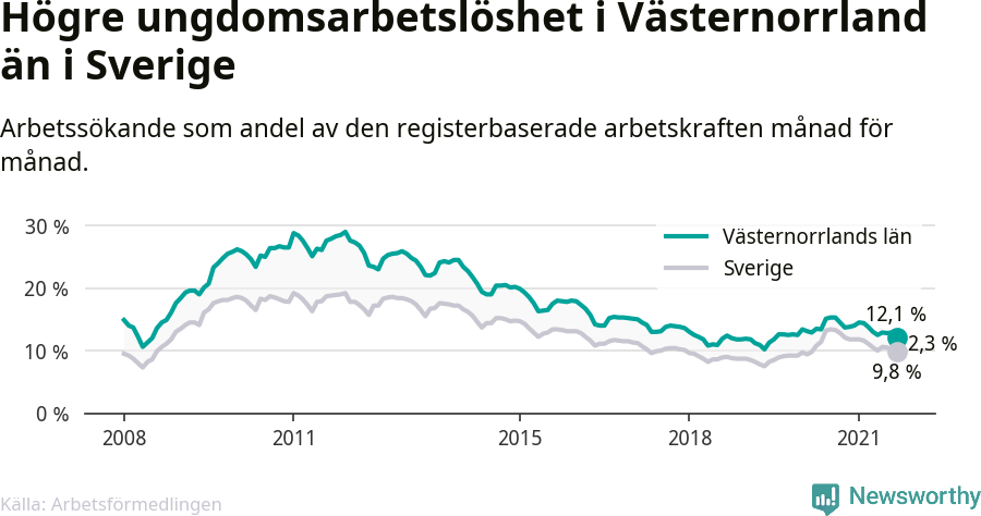 Graf: Arbetslöshet bland unga i Västernorrlands län och Sverige