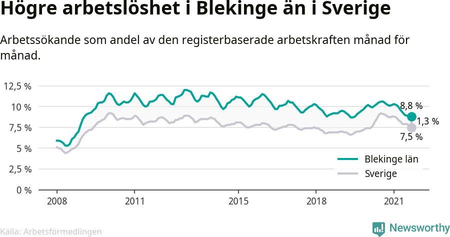 Graf: Arbetslöshet i Blekinge län och Sverige