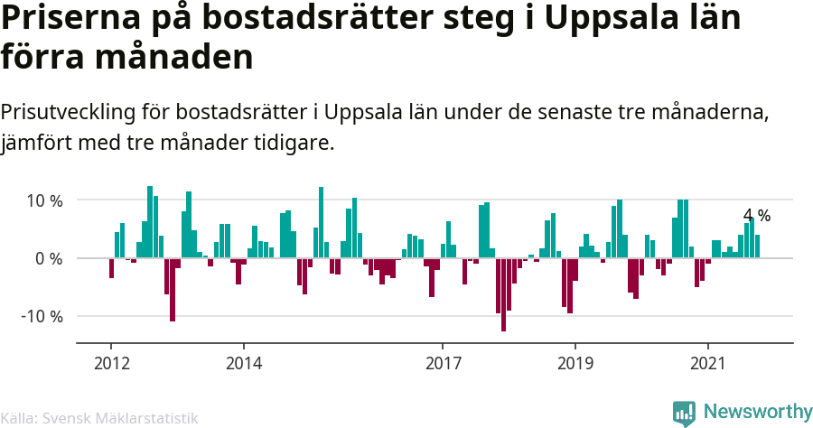Graf: Prisutveckling för bostadsrätter i Uppsala län