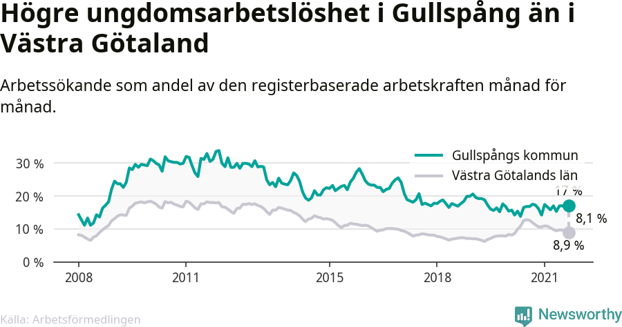 Graf: Arbetslöshet bland unga i Gullspångs kommun och Västra Götalands län