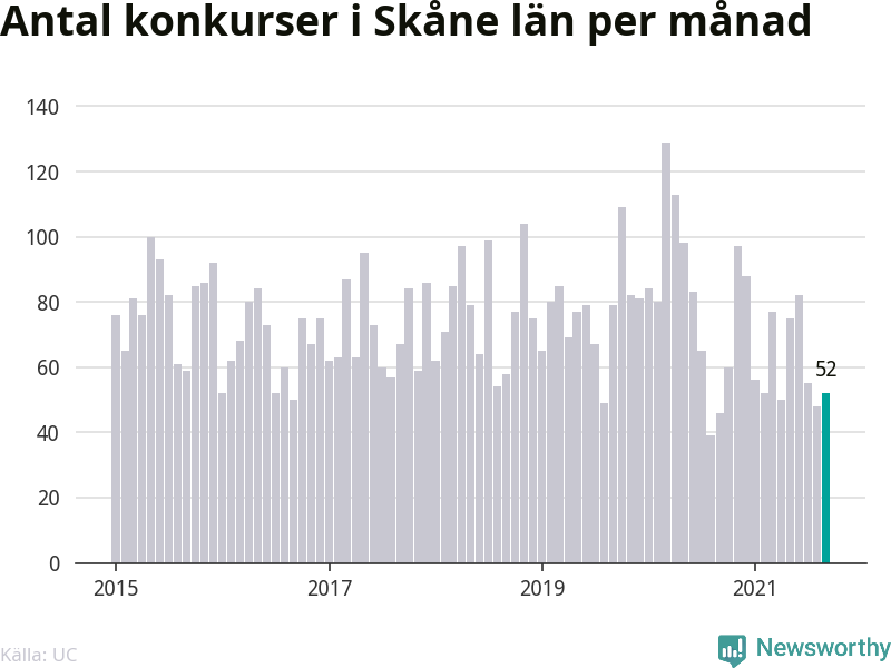 Graf: Antal konkurser per månad i Skåne län