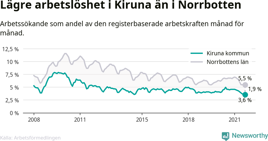 Graf: Arbetslöshet i Kiruna kommun och Norrbottens län