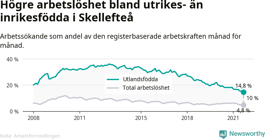 Graf: Skillnad i arbetslöshet mellan utrikesfödda och hela befolkningen i Skellefteå kommun