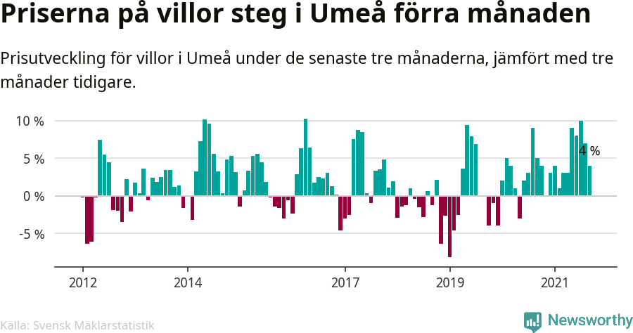 Graf: Prisutveckling för villor i Umeå kommun