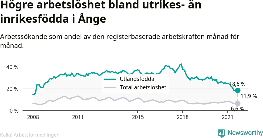 Graf: Skillnad i arbetslöshet mellan utrikesfödda och hela befolkningen i Ånge kommun