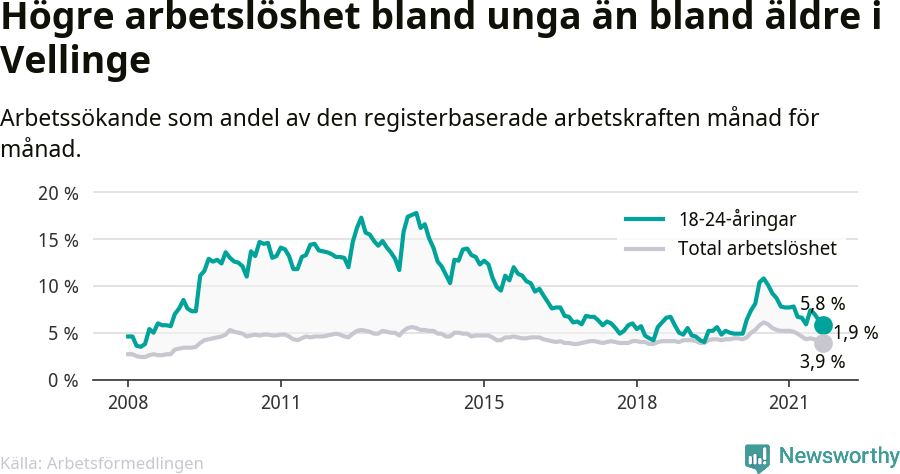 Graf: Skillnad i arbetslöshet mellan unga och hela befolkningen i Vellinge kommun