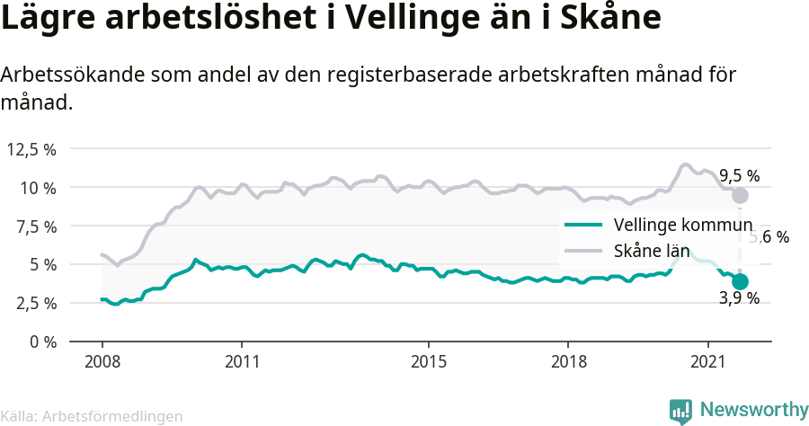 Graf: Arbetslöshet i Vellinge kommun och Skåne län