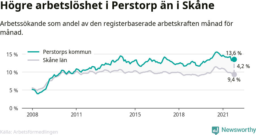 Graf: Arbetslöshet i Perstorps kommun och Skåne län