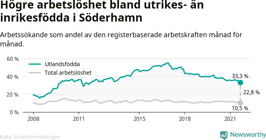 Graf: Skillnad i arbetslöshet mellan utrikesfödda och hela befolkningen i Söderhamns kommun